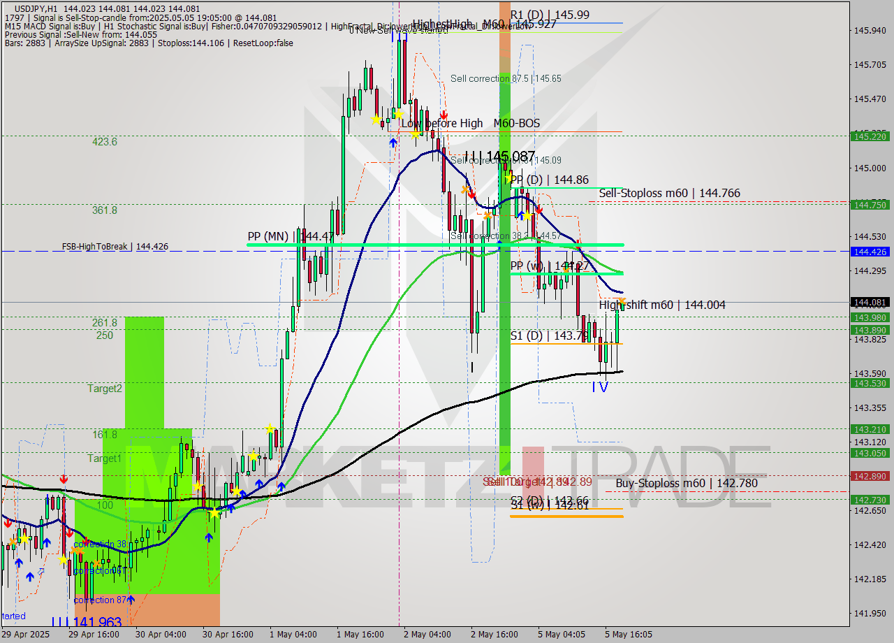 USDJPY MTF analysis at 2025.05.05 19:08
