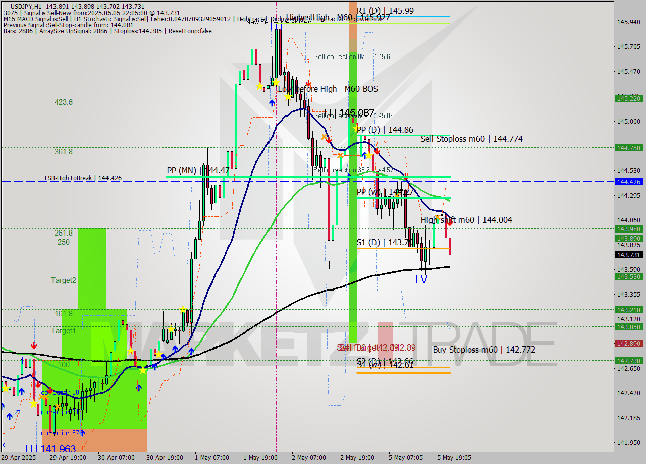 USDJPY MTF analysis at 2025.05.05 22:57