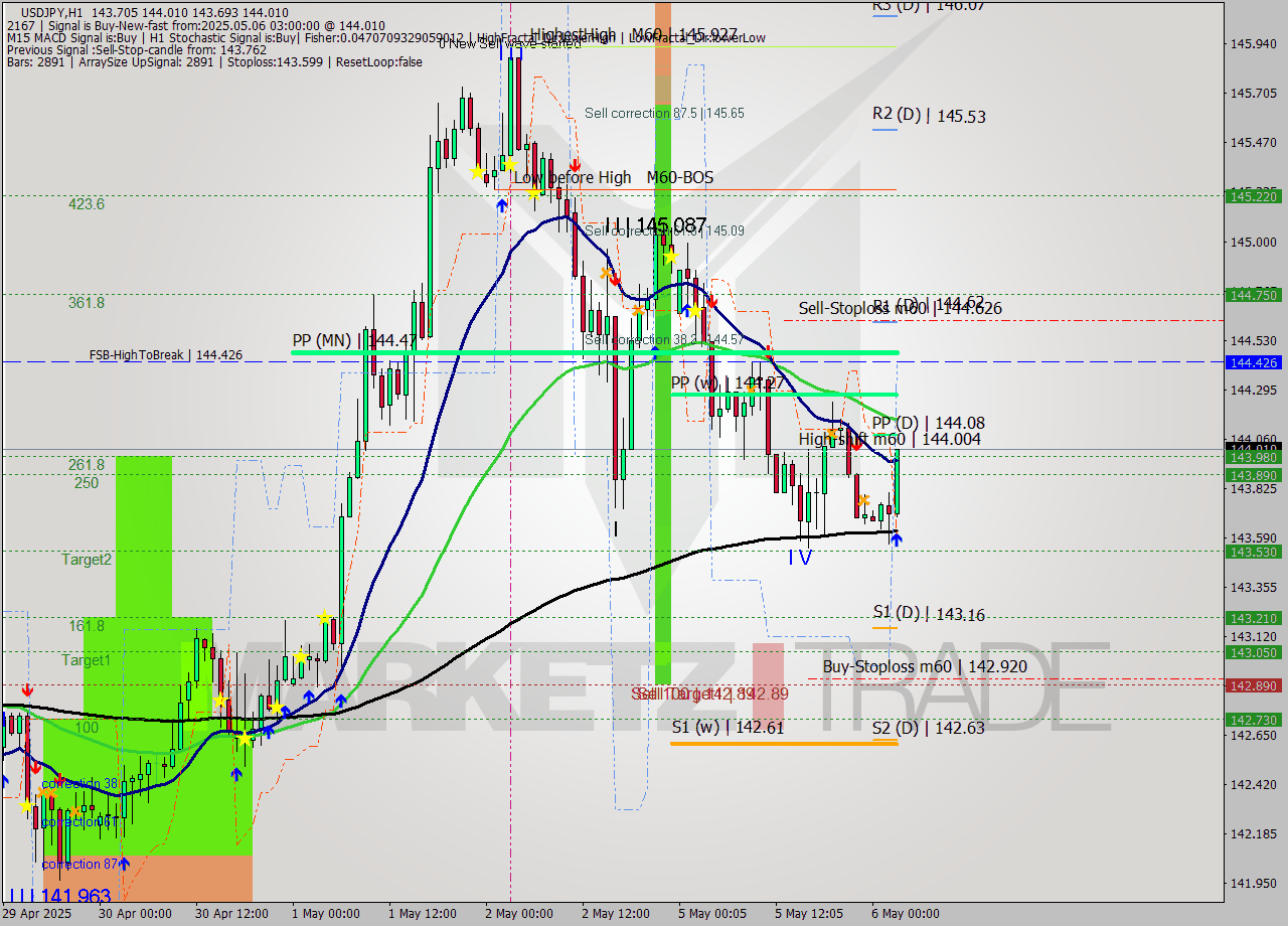 USDJPY MTF analysis at 2025.05.06 03:57