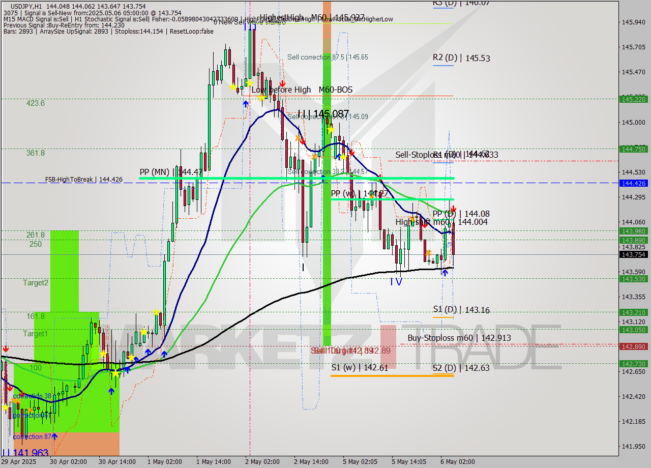 USDJPY MTF analysis at 2025.05.06 05:34
