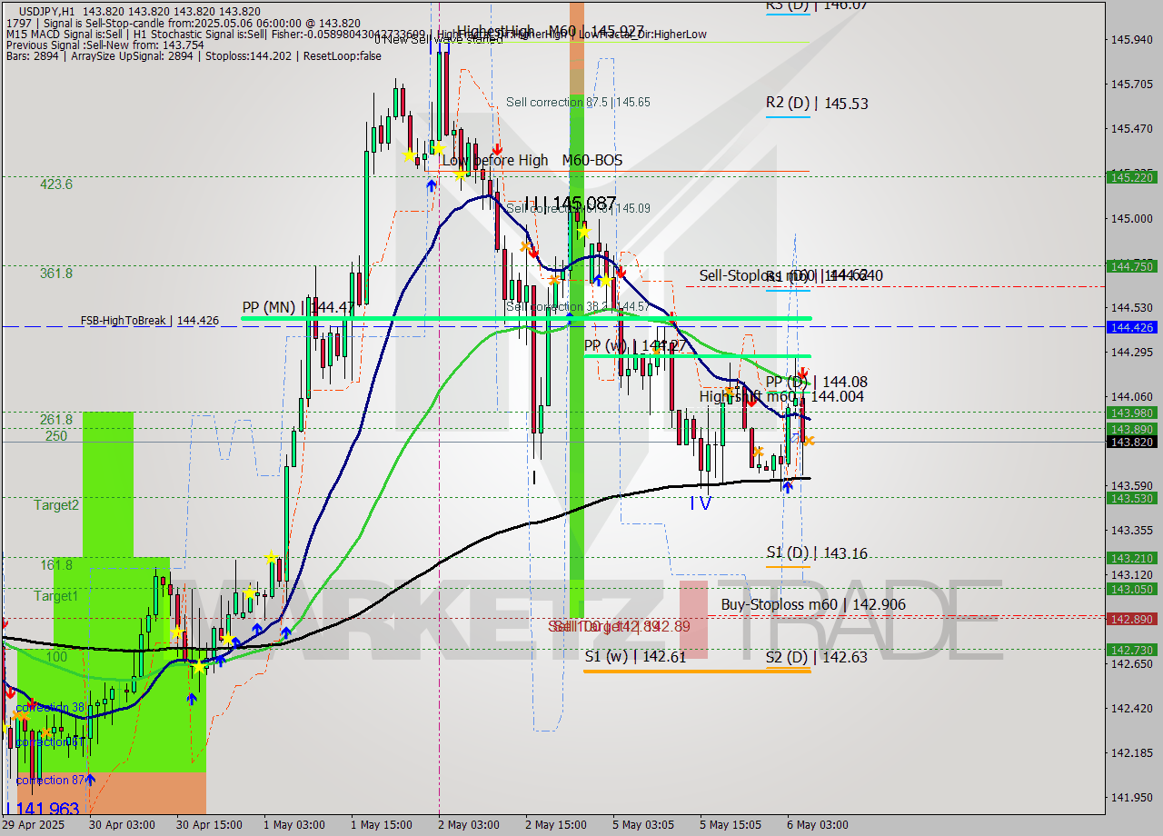 USDJPY MTF analysis at 2025.05.06 06:00