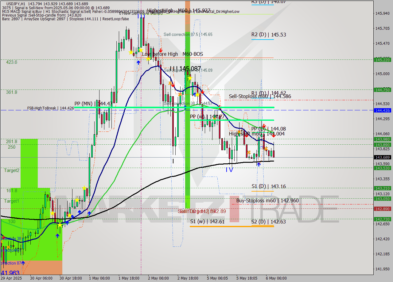 USDJPY MTF analysis at 2025.05.06 09:43