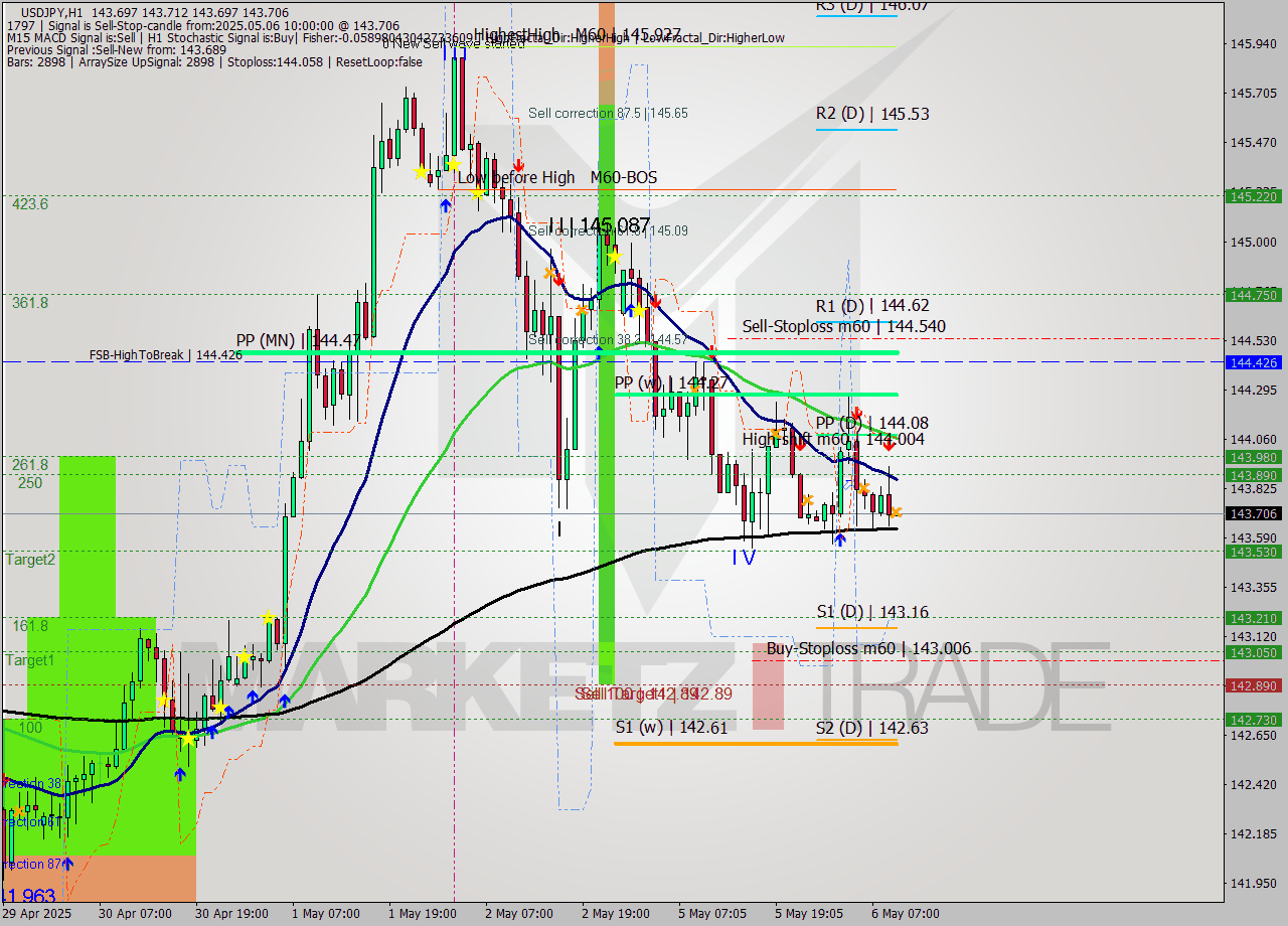 USDJPY MTF analysis at 2025.05.06 10:00