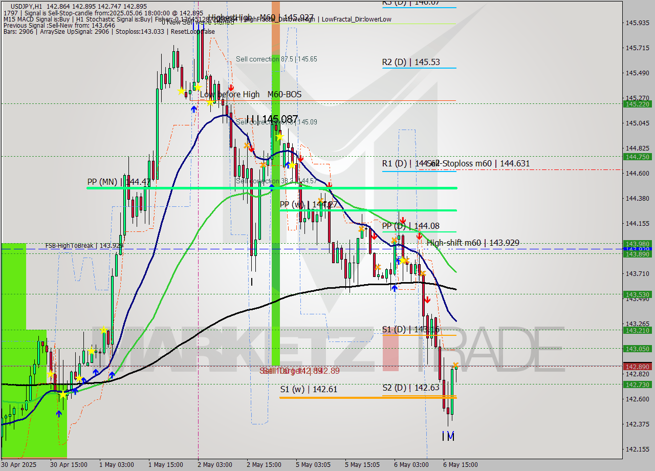 USDJPY MTF analysis at 2025.05.06 18:34