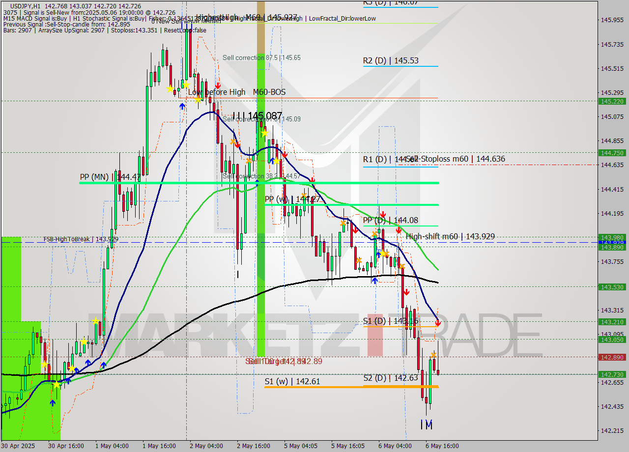 USDJPY MTF analysis at 2025.05.06 19:25