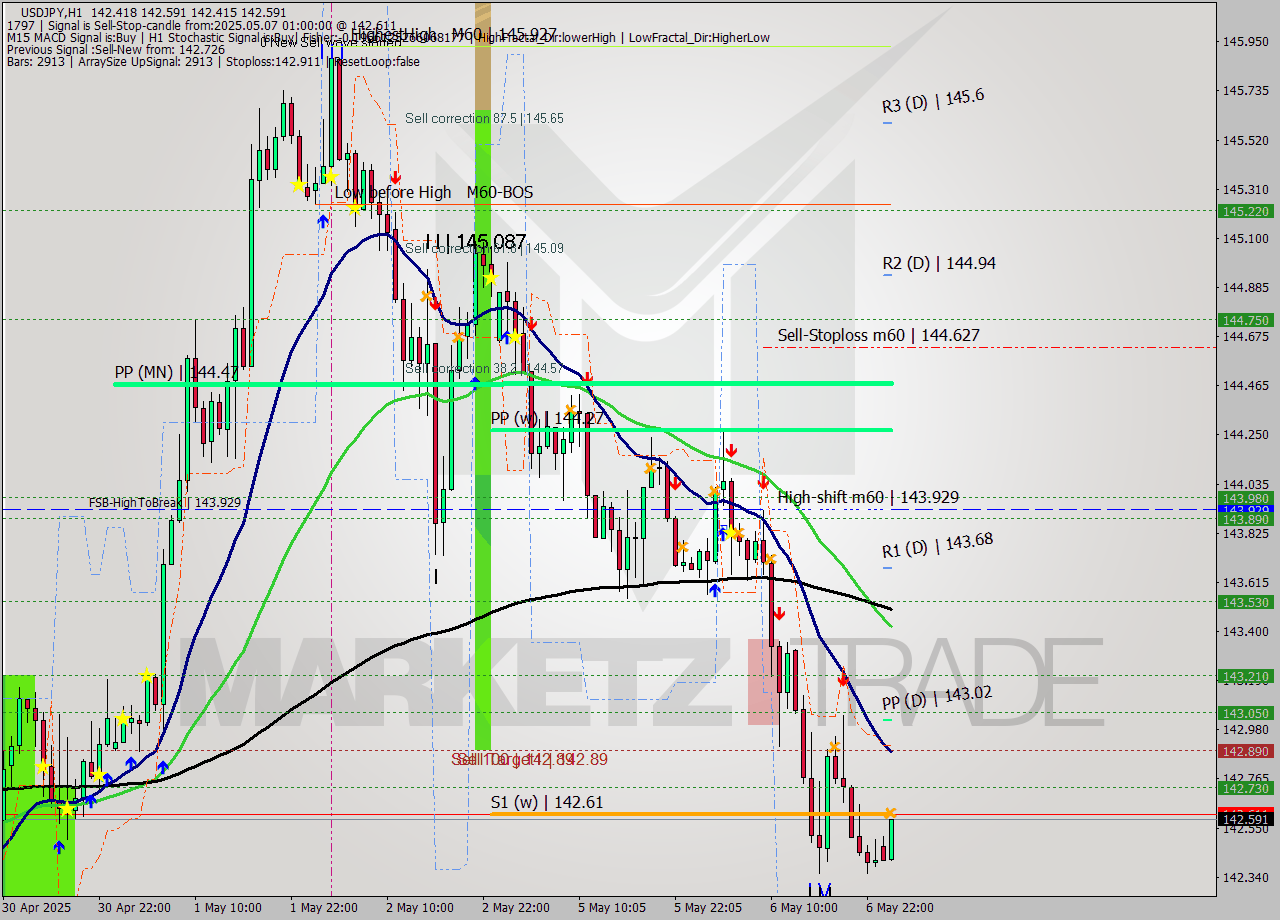 USDJPY MTF analysis at 2025.05.07 01:01