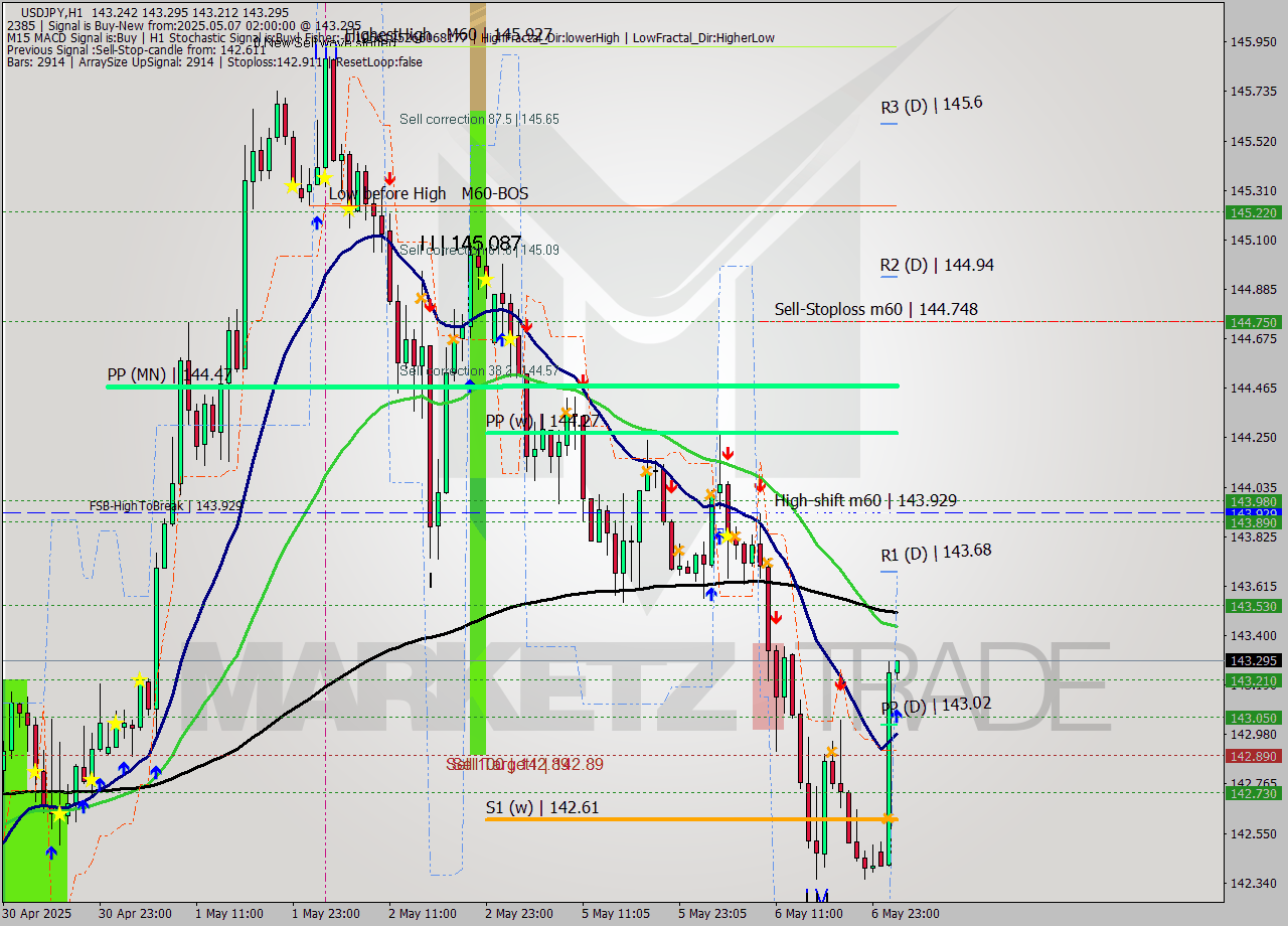 USDJPY MTF analysis at 2025.05.07 02:08