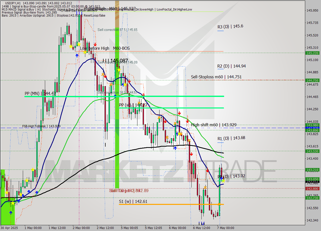 USDJPY MTF analysis at 2025.05.07 03:01