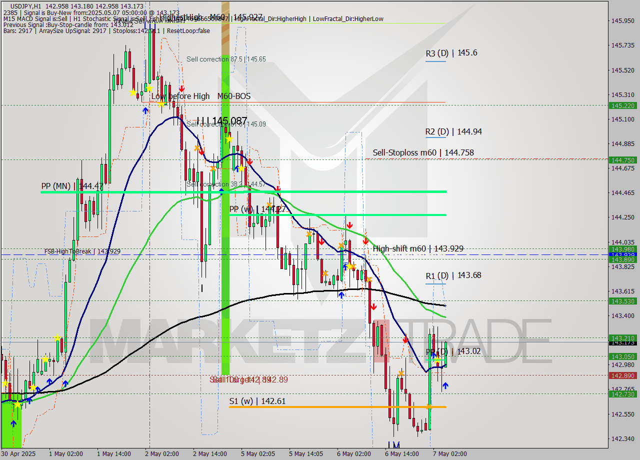 USDJPY MTF analysis at 2025.05.07 05:09