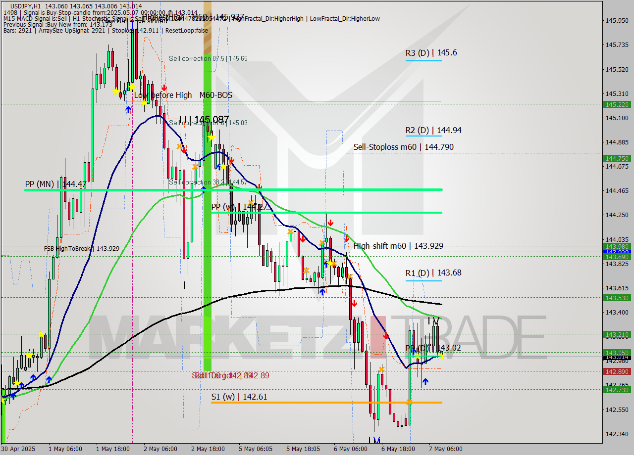 USDJPY MTF analysis at 2025.05.07 09:00