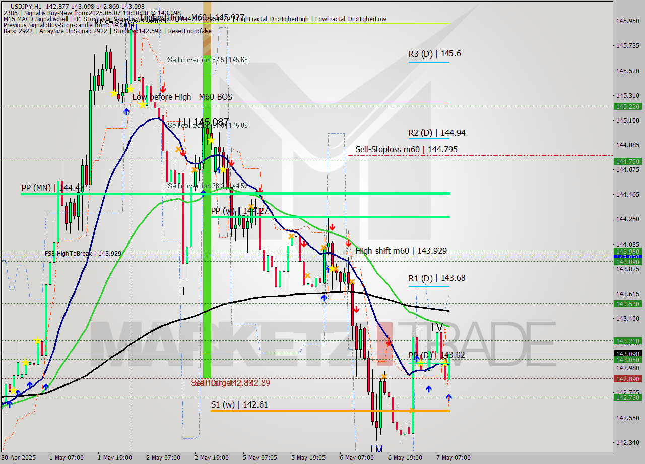 USDJPY MTF analysis at 2025.05.07 10:18