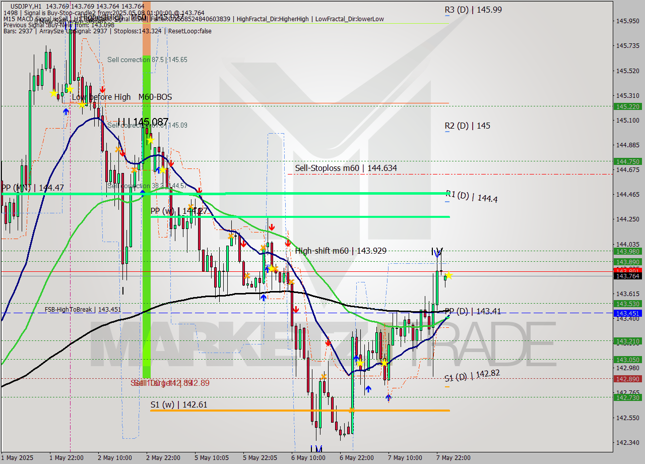 USDJPY MTF analysis at 2025.05.08 01:00