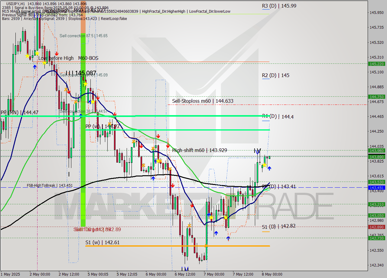 USDJPY MTF analysis at 2025.05.08 03:00