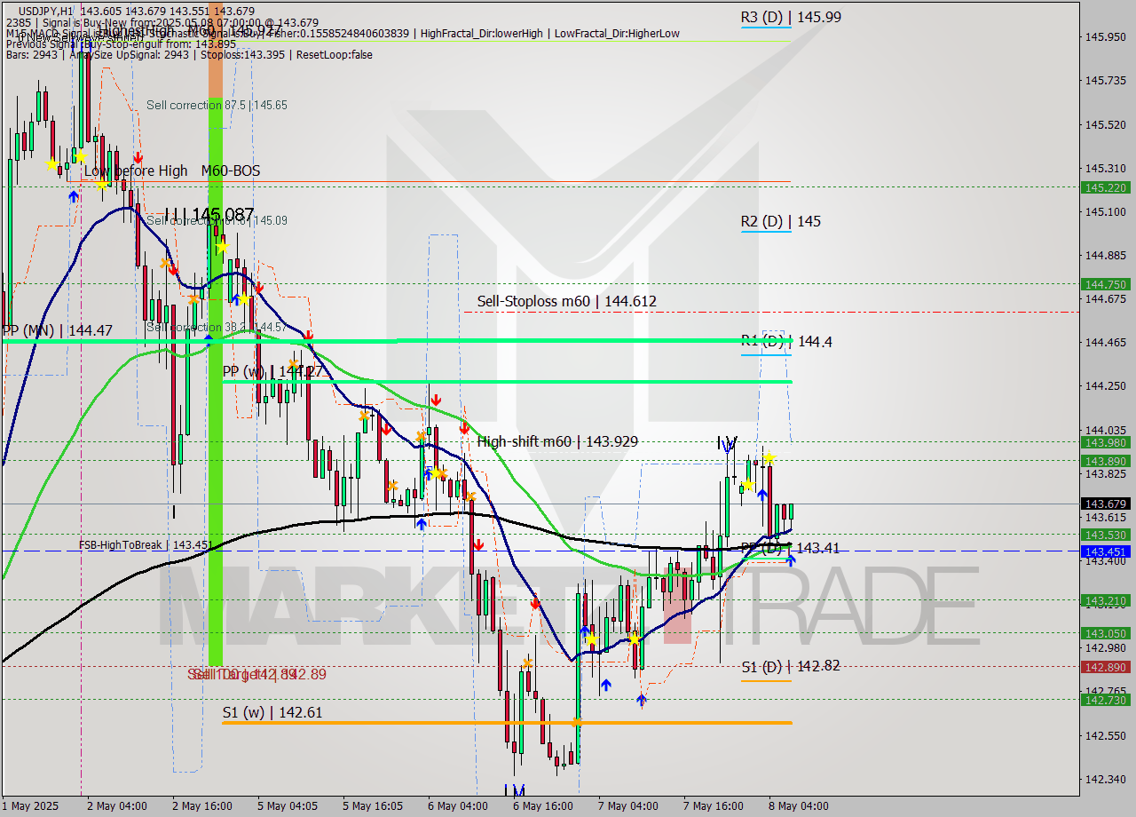 USDJPY MTF analysis at 2025.05.08 07:37
