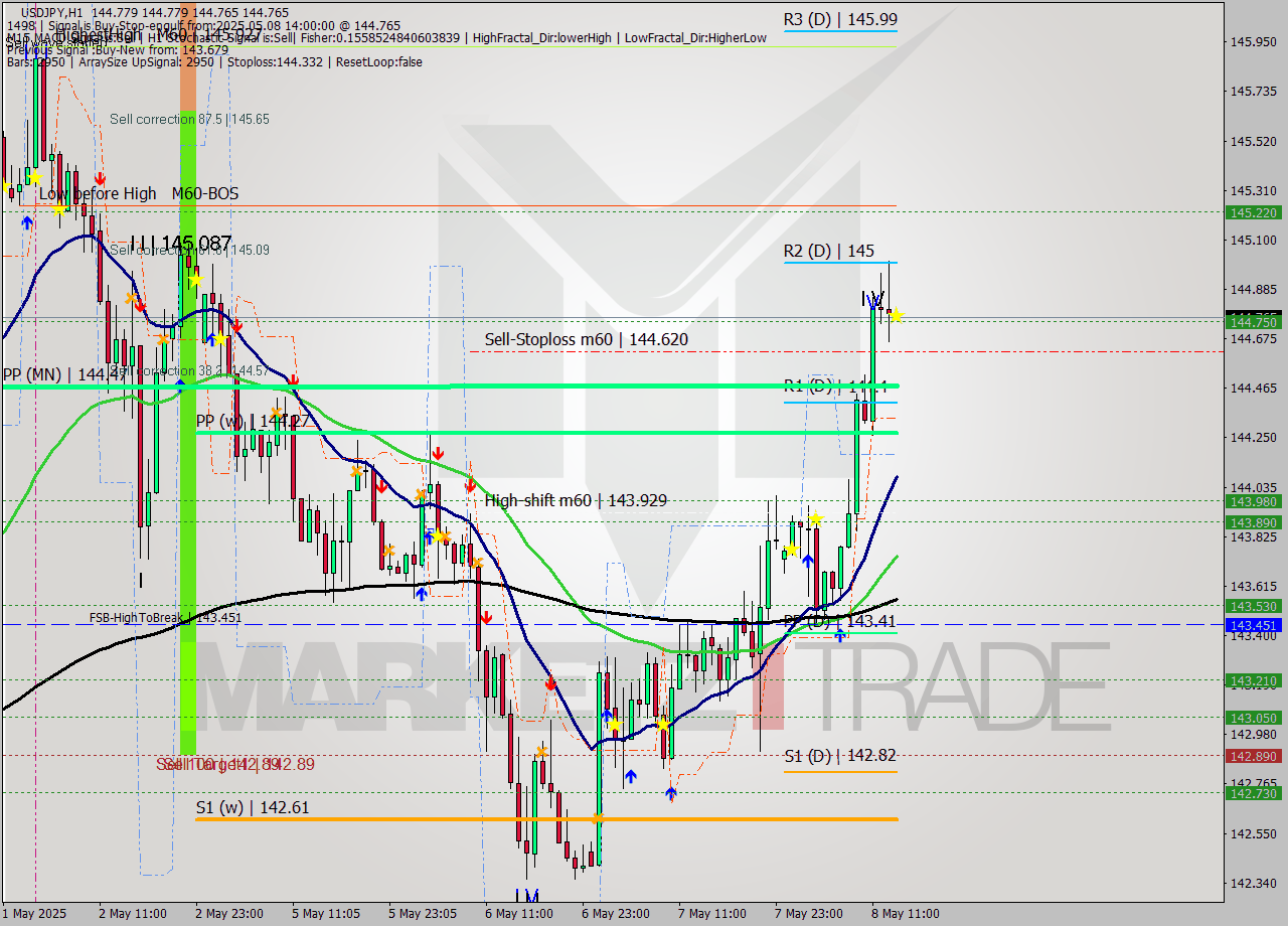 USDJPY MTF analysis at 2025.05.08 14:00