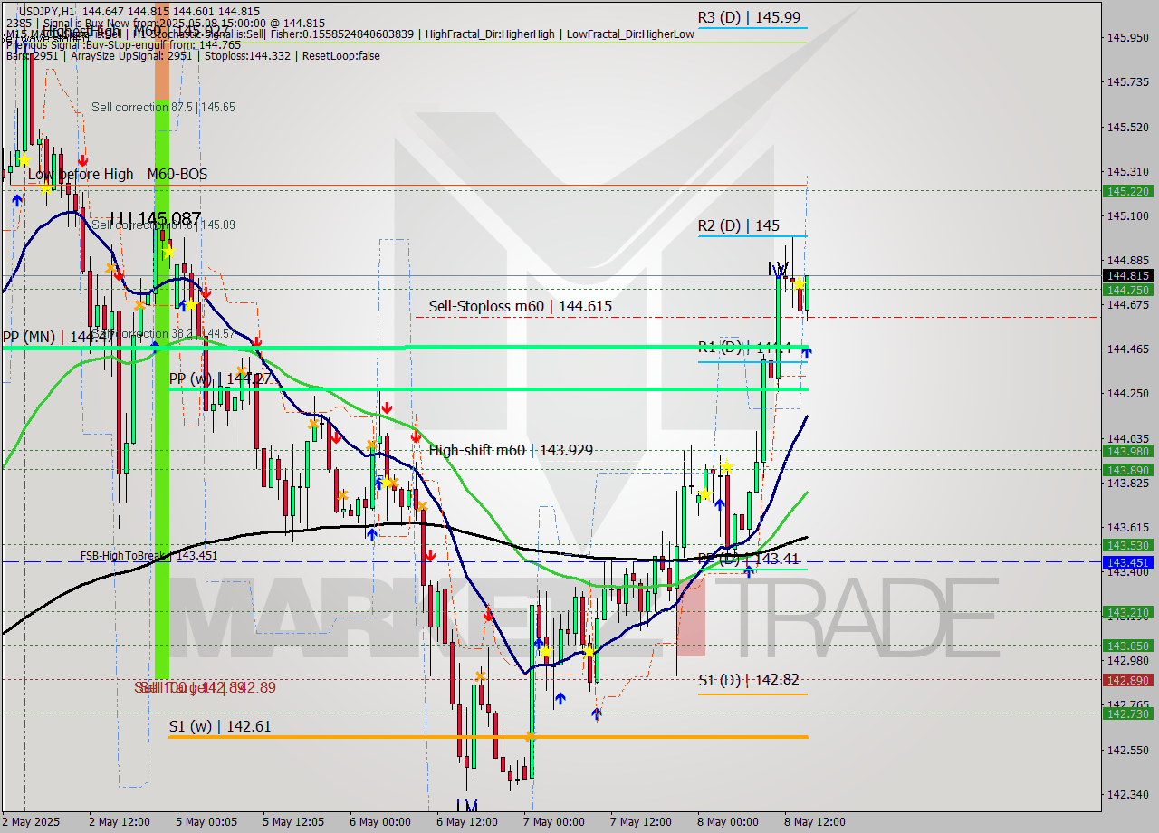 USDJPY MTF analysis at 2025.05.08 15:30