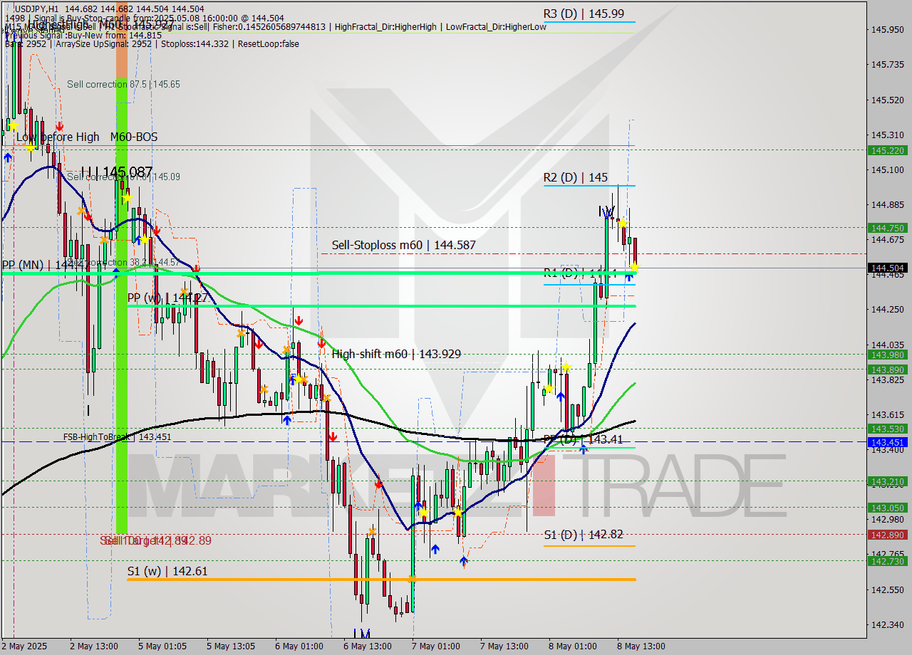USDJPY MTF analysis at 2025.05.08 16:26