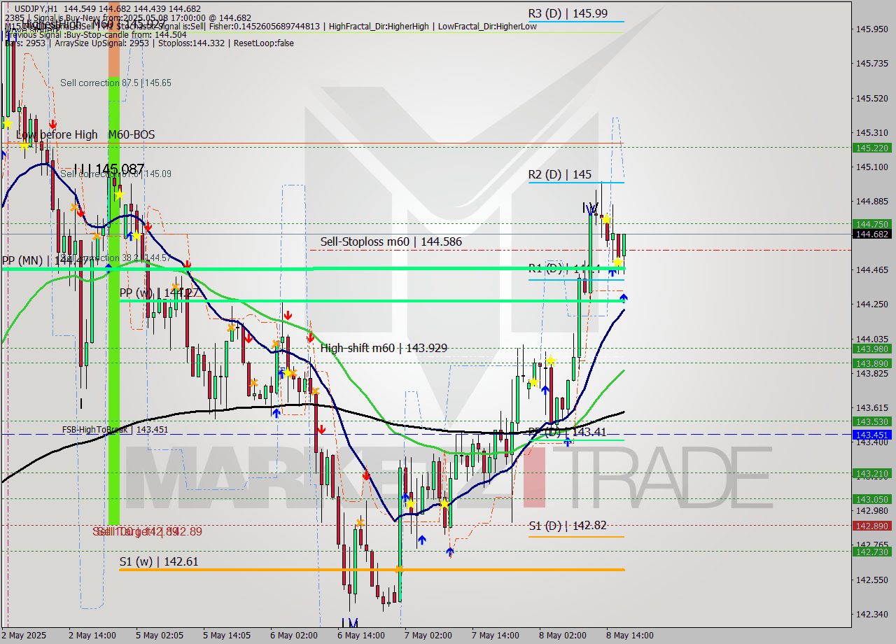 USDJPY MTF analysis at 2025.05.08 17:23
