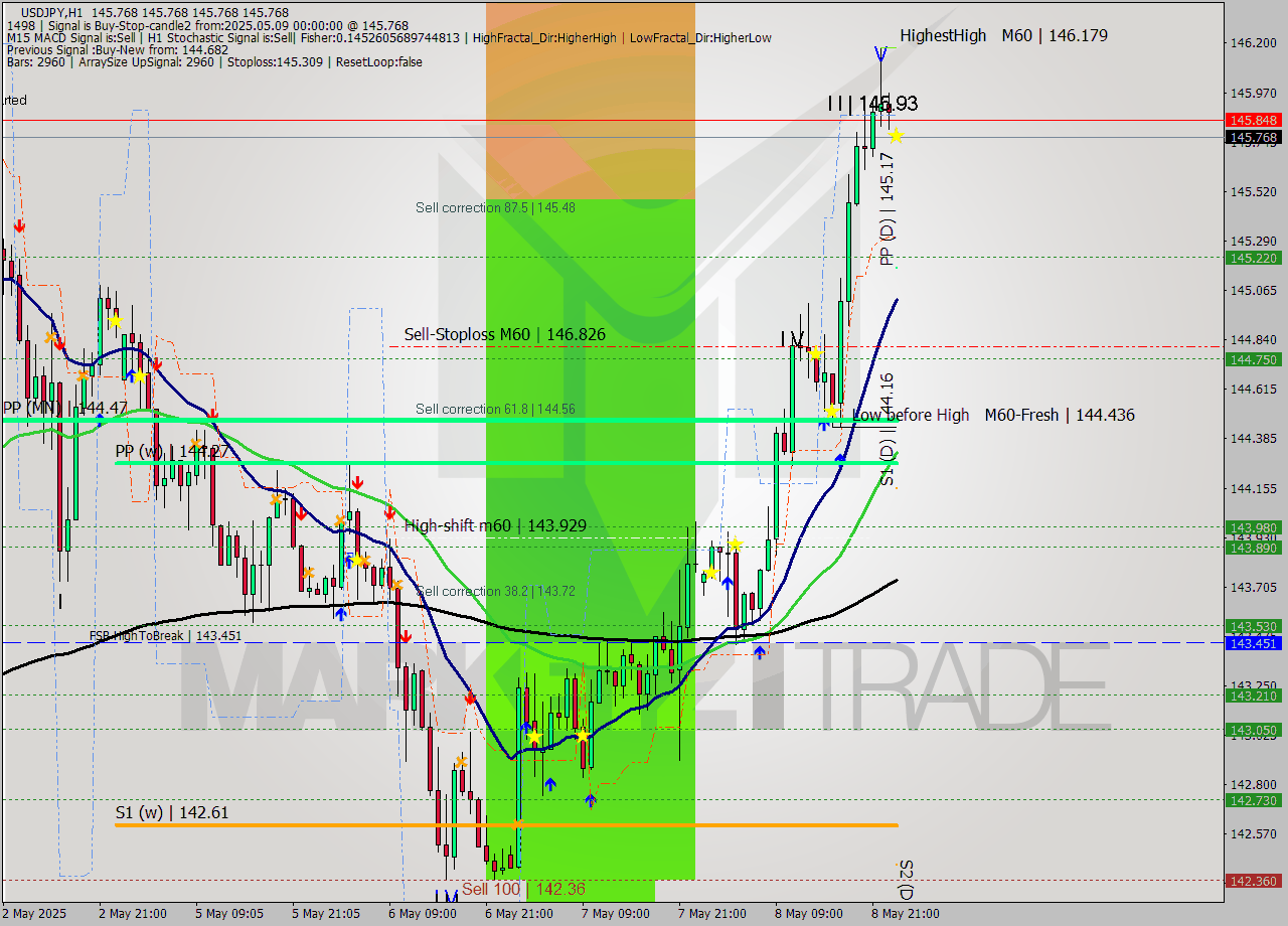 USDJPY MTF analysis at 2025.05.09 00:05