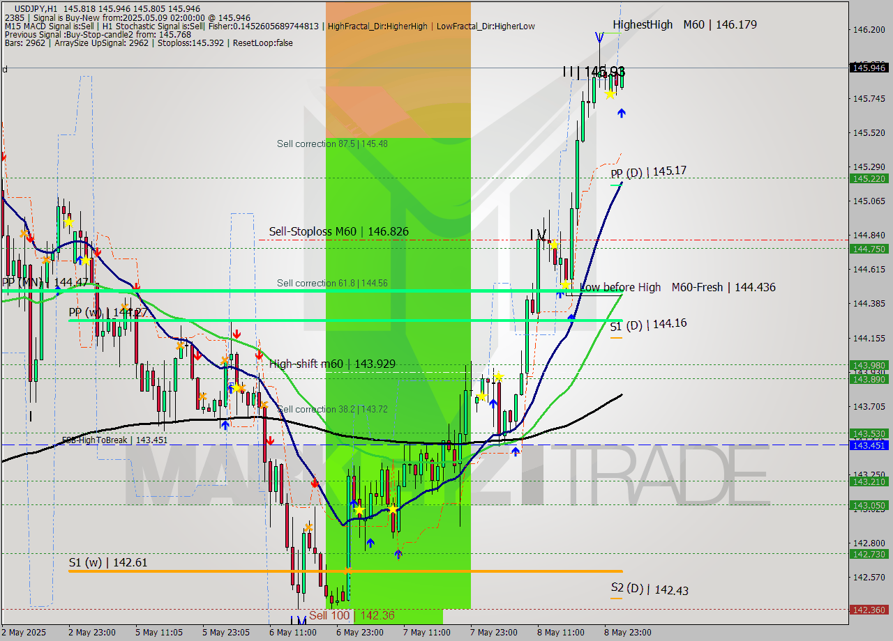USDJPY MTF analysis at 2025.05.09 02:05