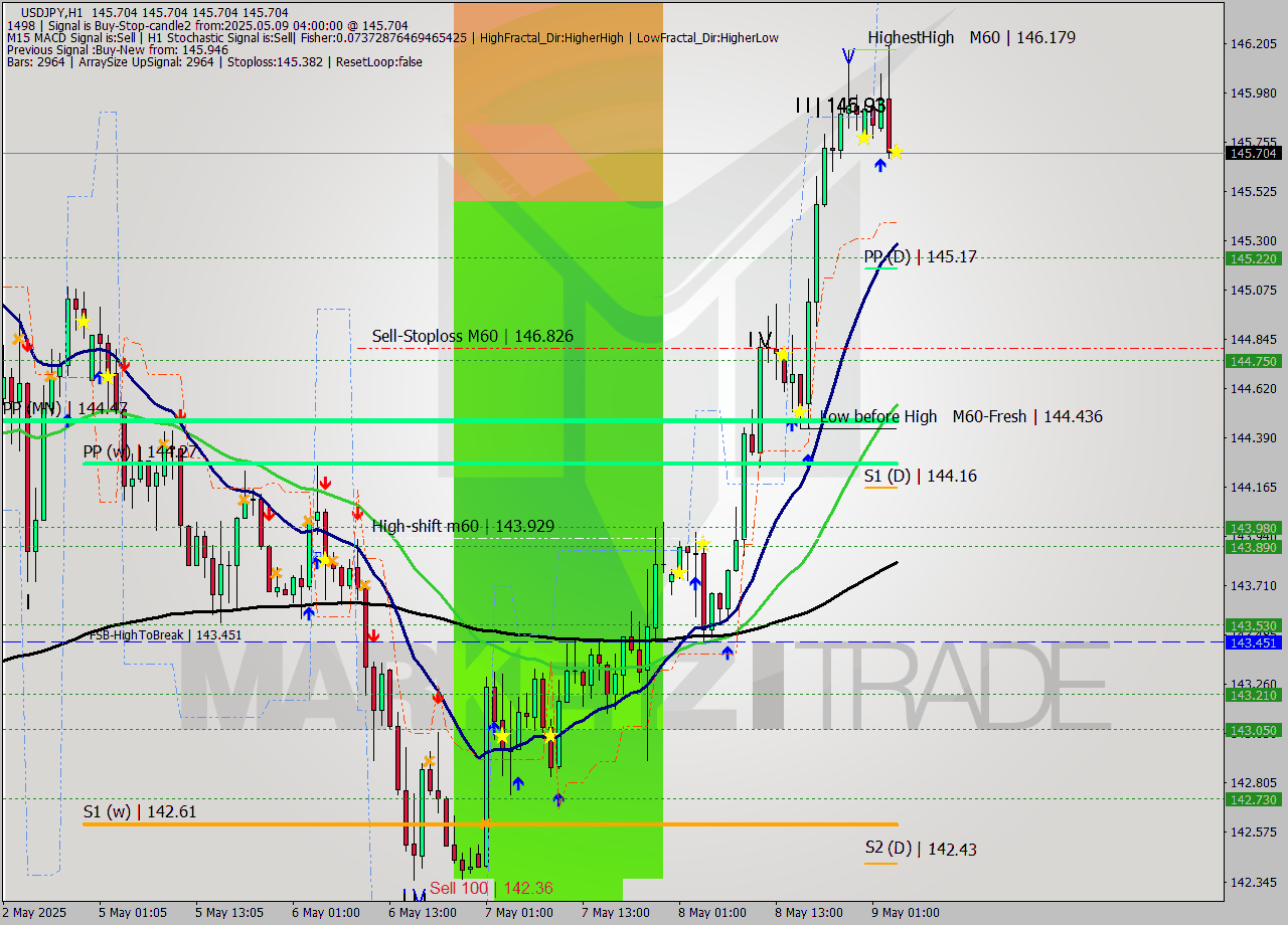 USDJPY MTF analysis at 2025.05.09 04:00