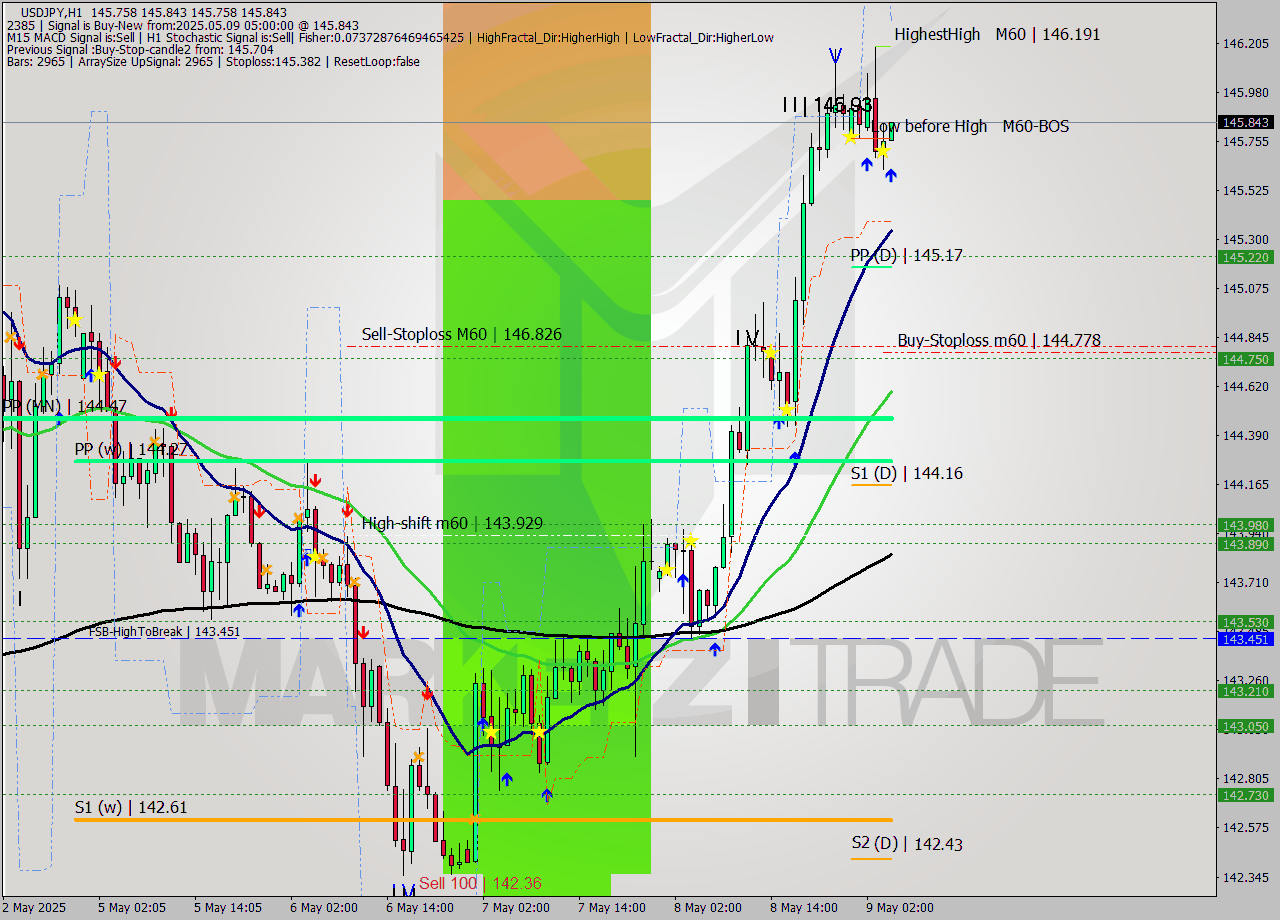 USDJPY MTF analysis at 2025.05.09 05:05