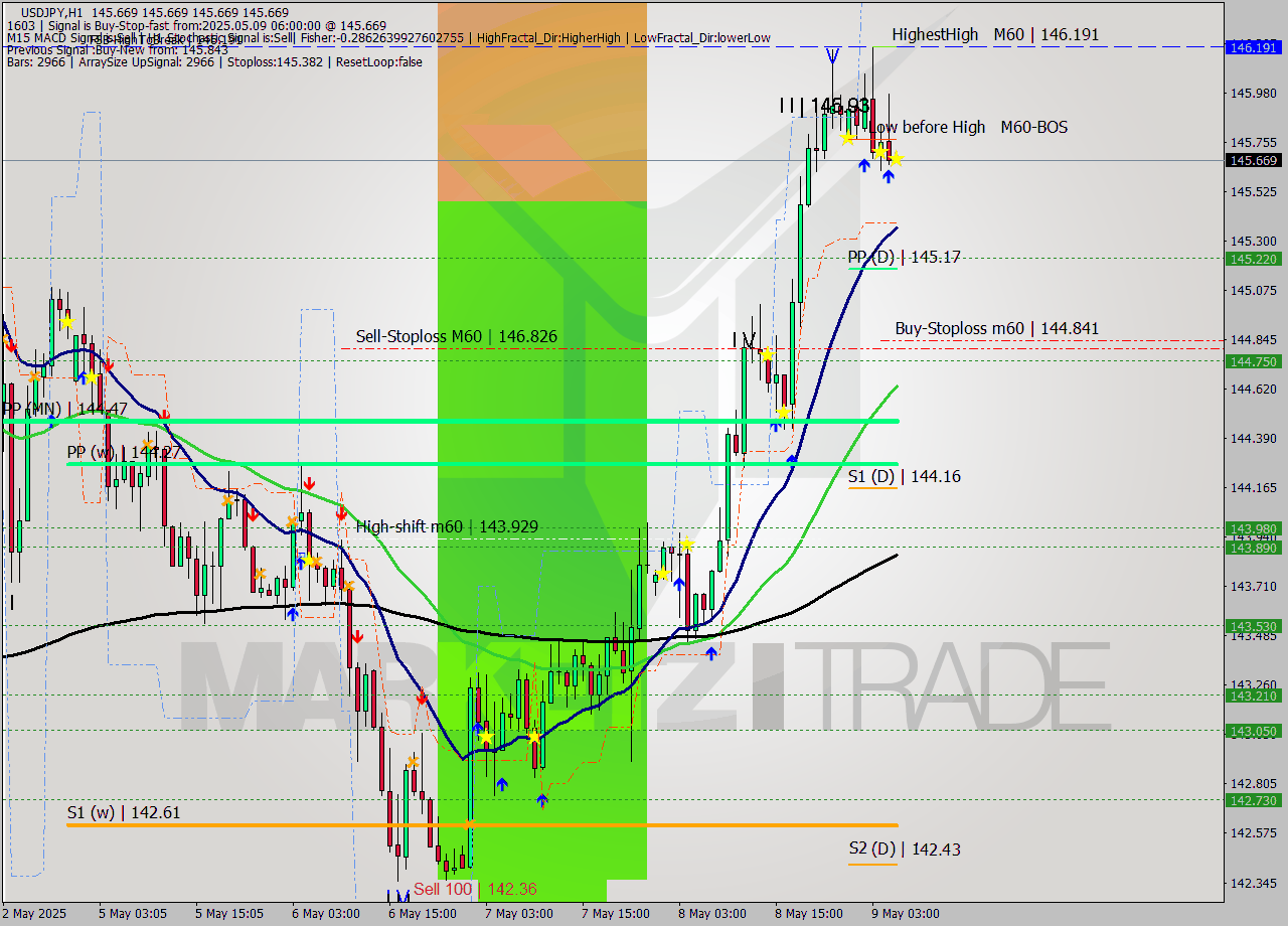 USDJPY MTF analysis at 2025.05.09 06:00