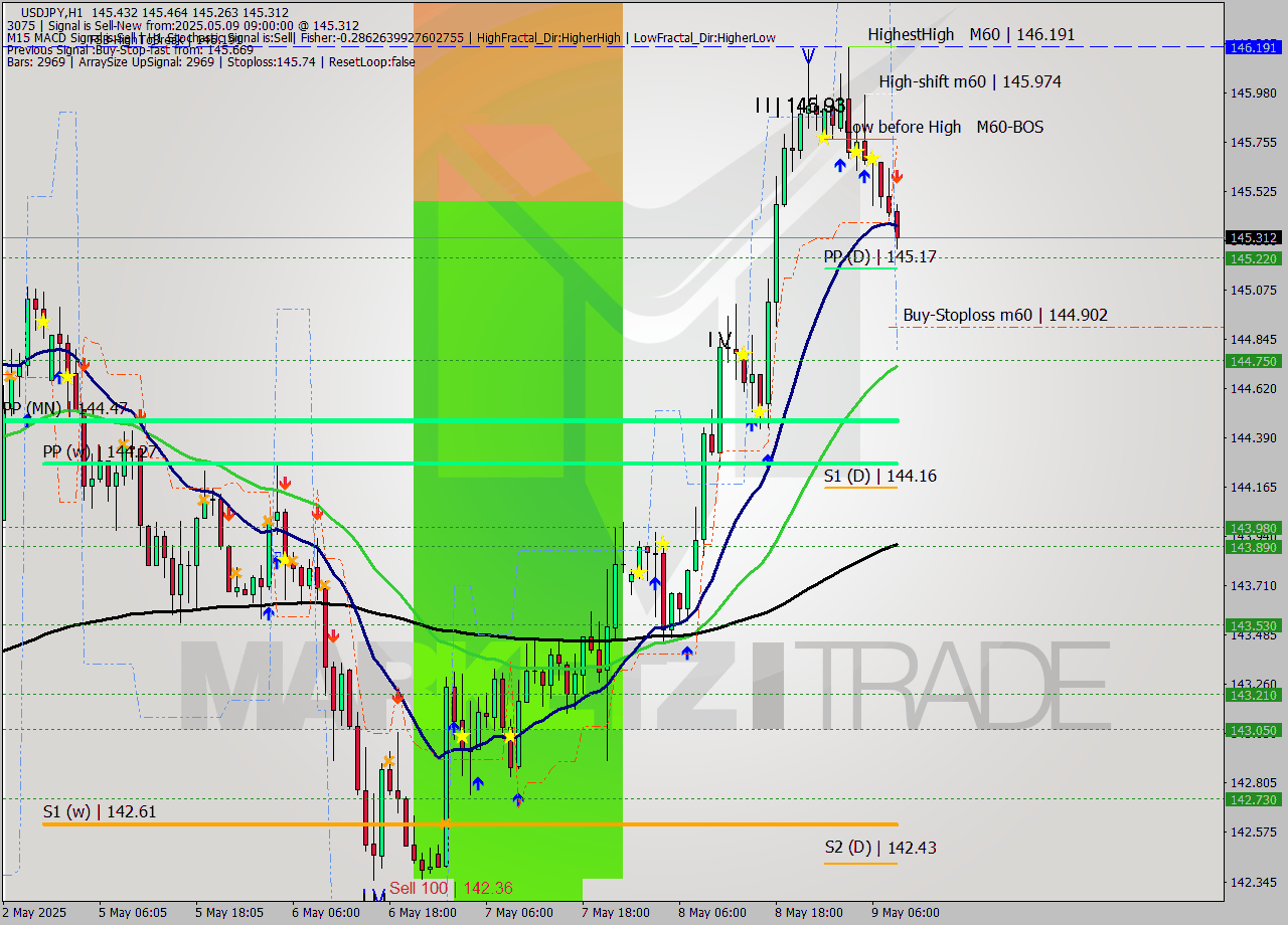 USDJPY MTF analysis at 2025.05.09 09:49