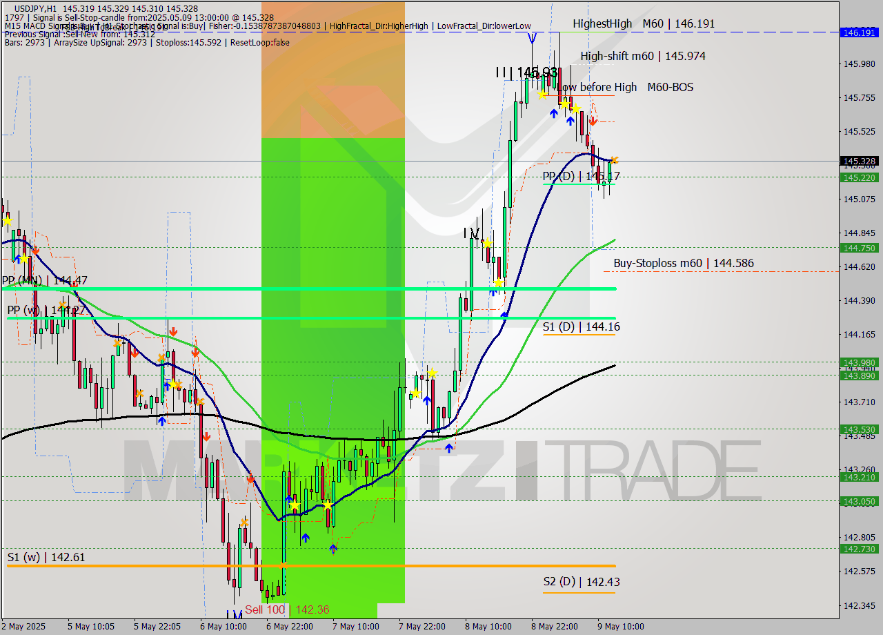 USDJPY MTF analysis at 2025.05.09 13:00