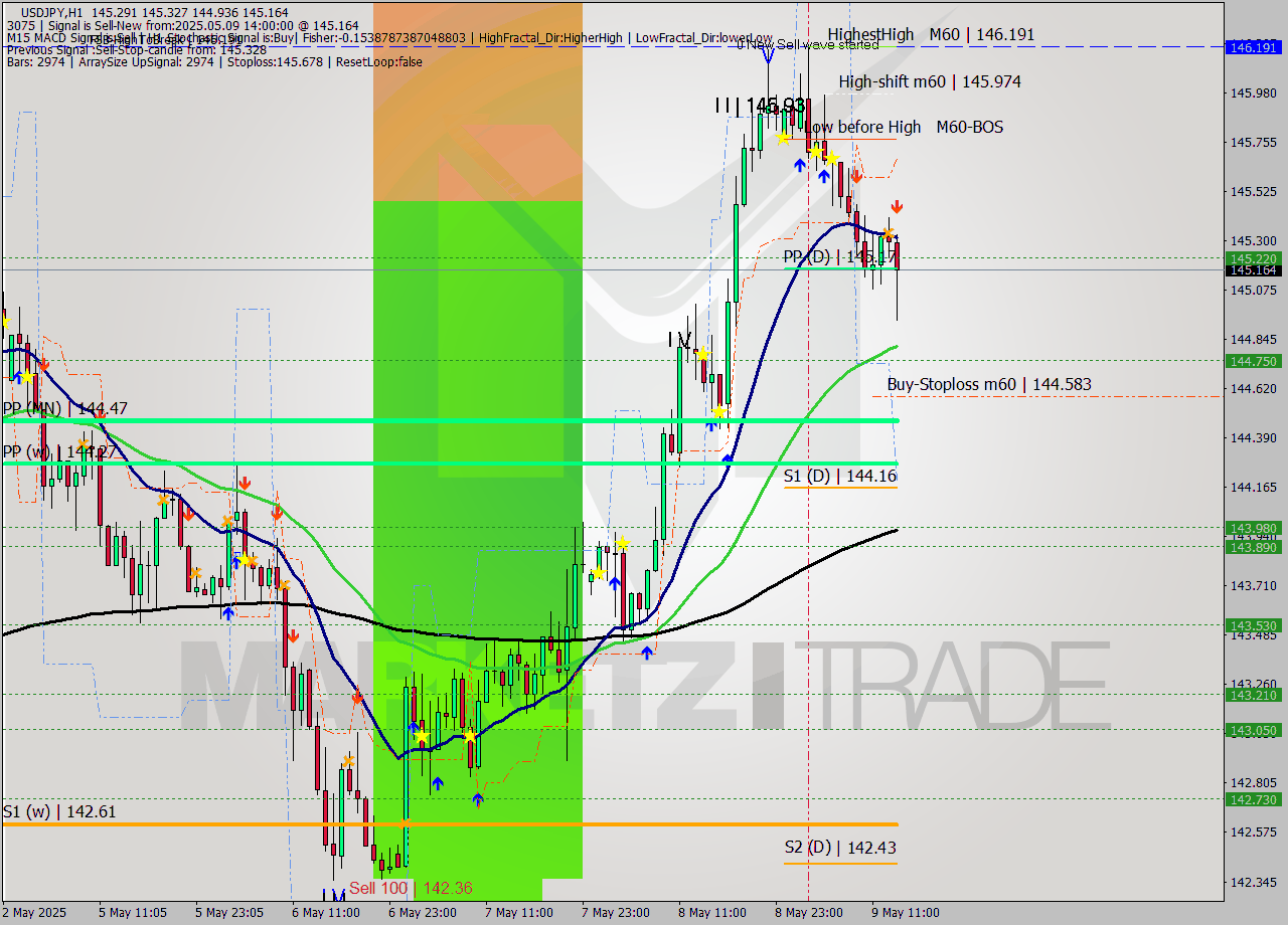 USDJPY MTF analysis at 2025.05.09 14:31