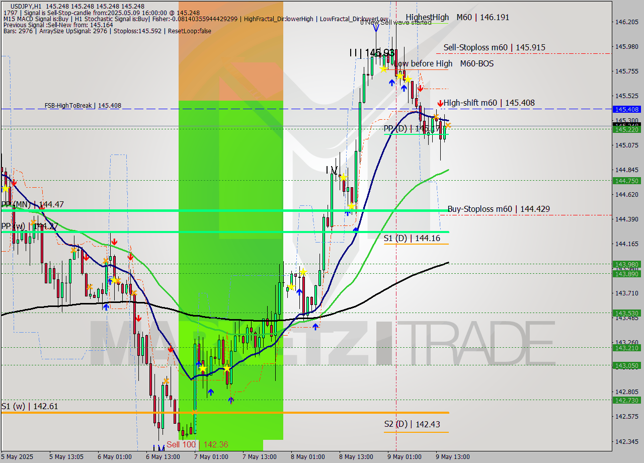 USDJPY MTF analysis at 2025.05.09 16:00
