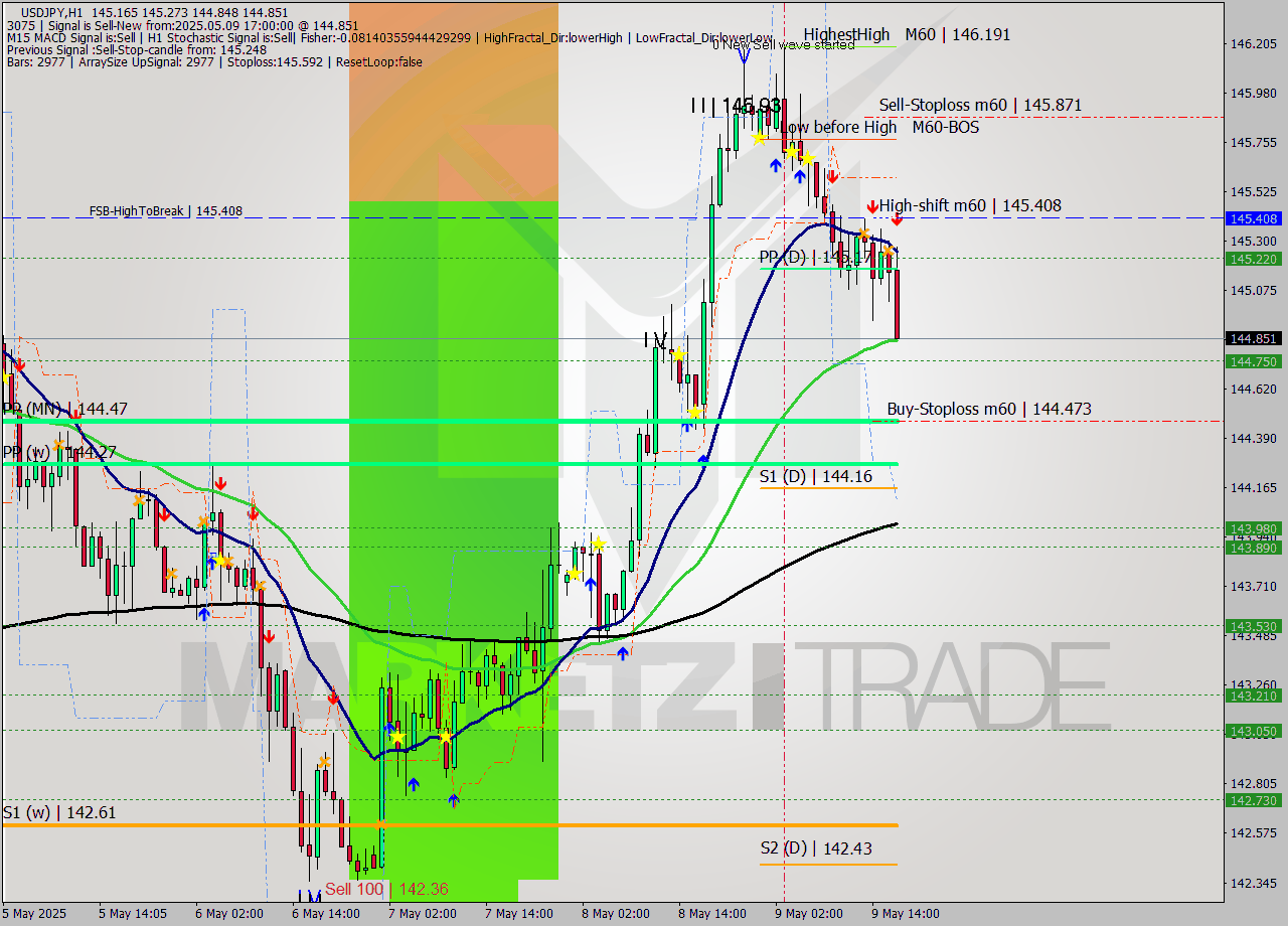 USDJPY MTF analysis at 2025.05.09 17:27