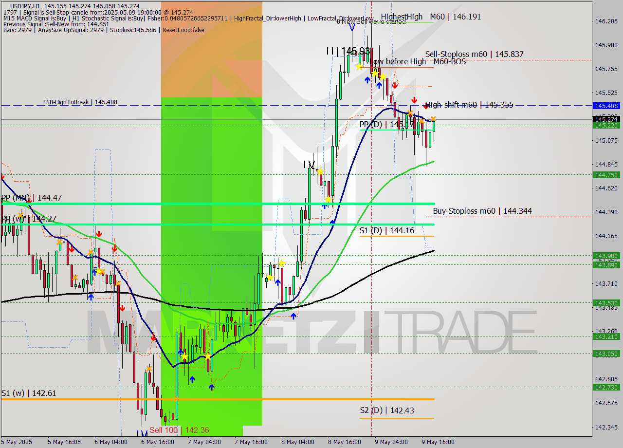 USDJPY MTF analysis at 2025.05.09 19:45