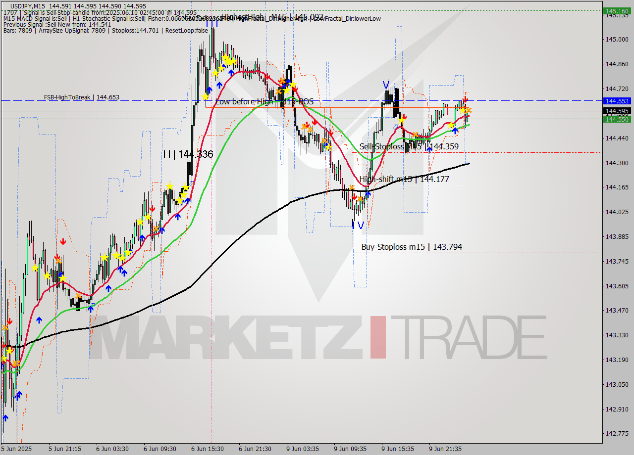 USDJPY M15 Analysis USDJPY M15 Signal