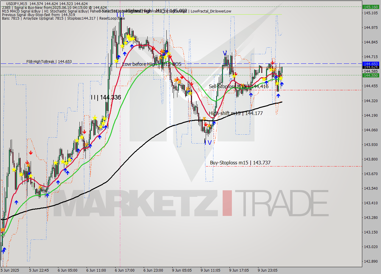 USDJPY M15 Analysis USDJPY M15 Signal
