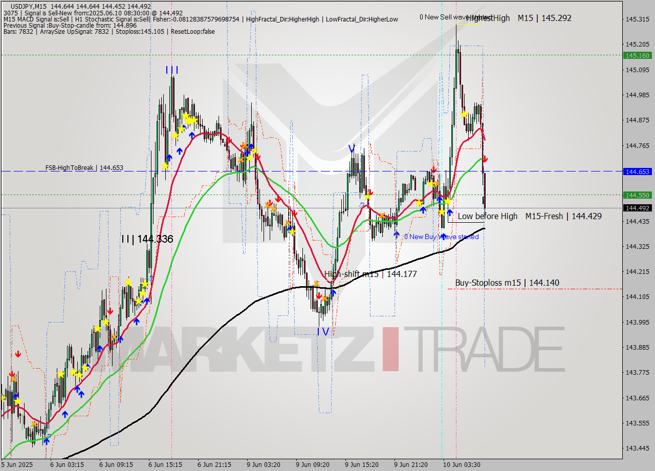 USDJPY M15 Analysis USDJPY M15 Signal