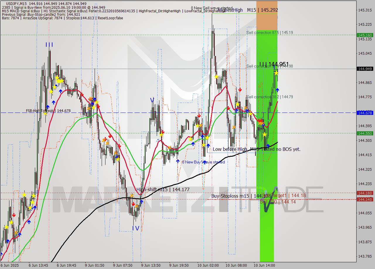 USDJPY M15 Signal