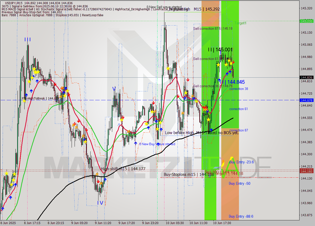 USDJPY M15 Analysis USDJPY M15 Signal