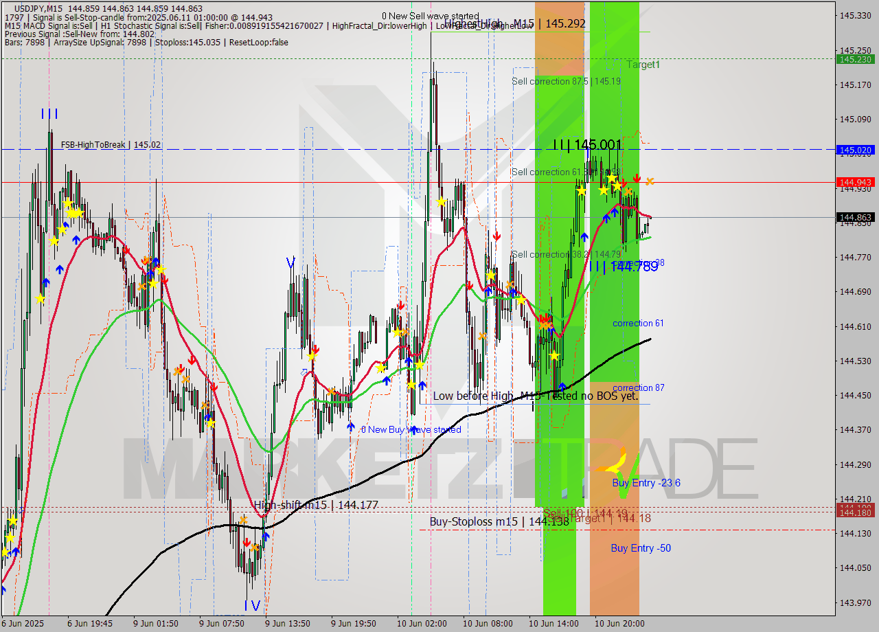 USDJPY M15 Analysis USDJPY M15 Signal