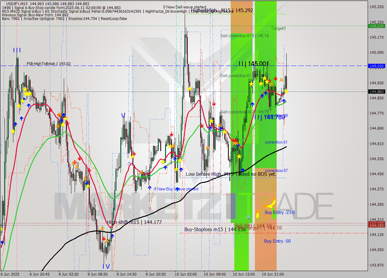 USDJPY M15 Analysis USDJPY M15 Signal