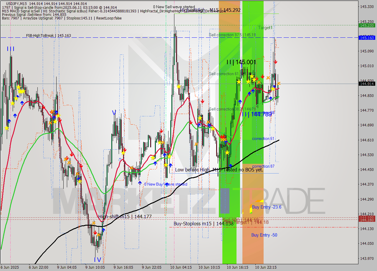 USDJPY M15 Analysis USDJPY M15 Signal