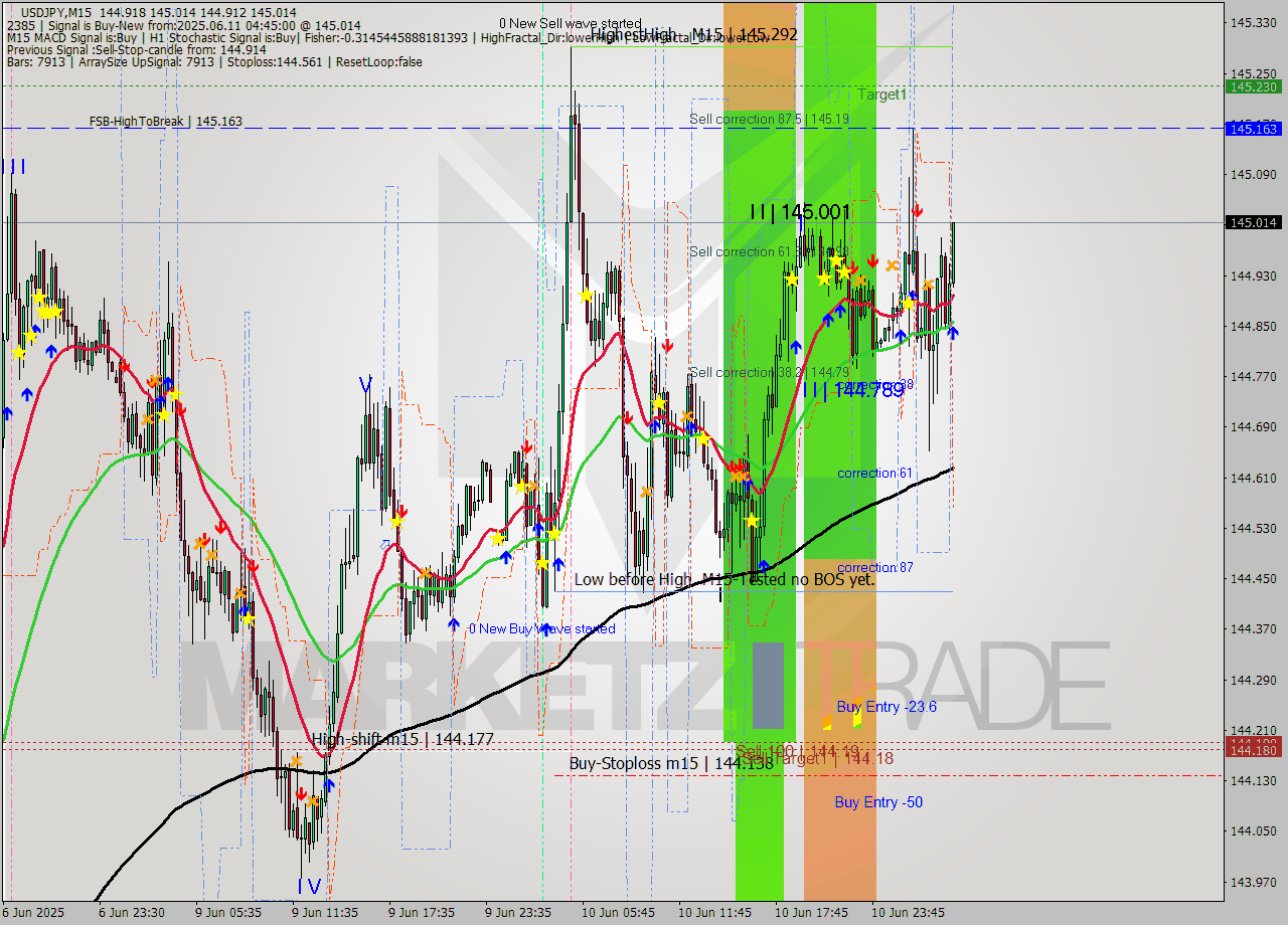 USDJPY M15 Signal