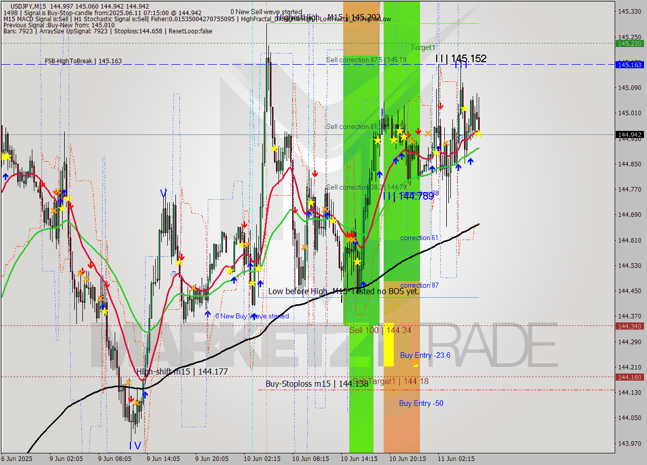 USDJPY M15 Analysis USDJPY M15 Signal