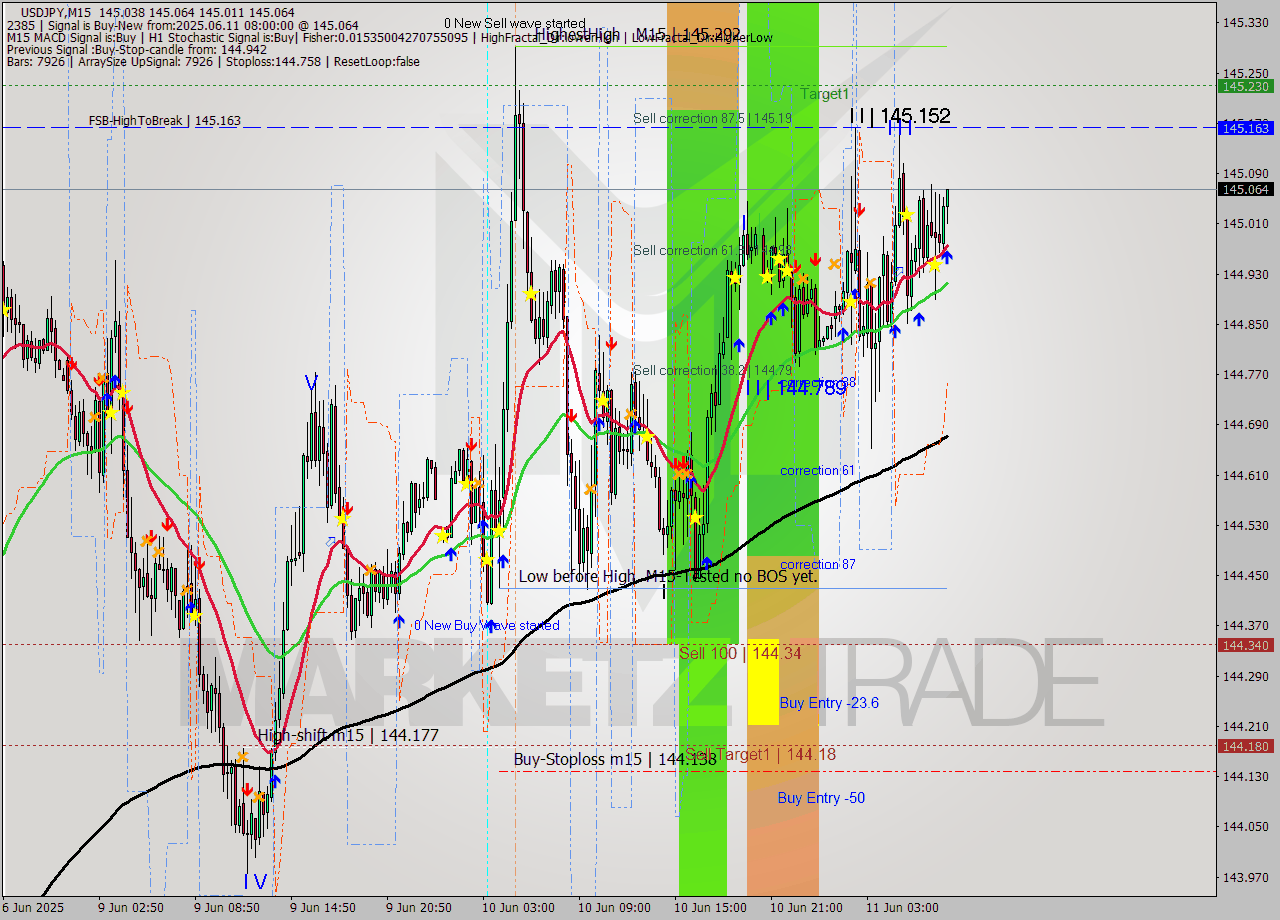 USDJPY M15 Signal