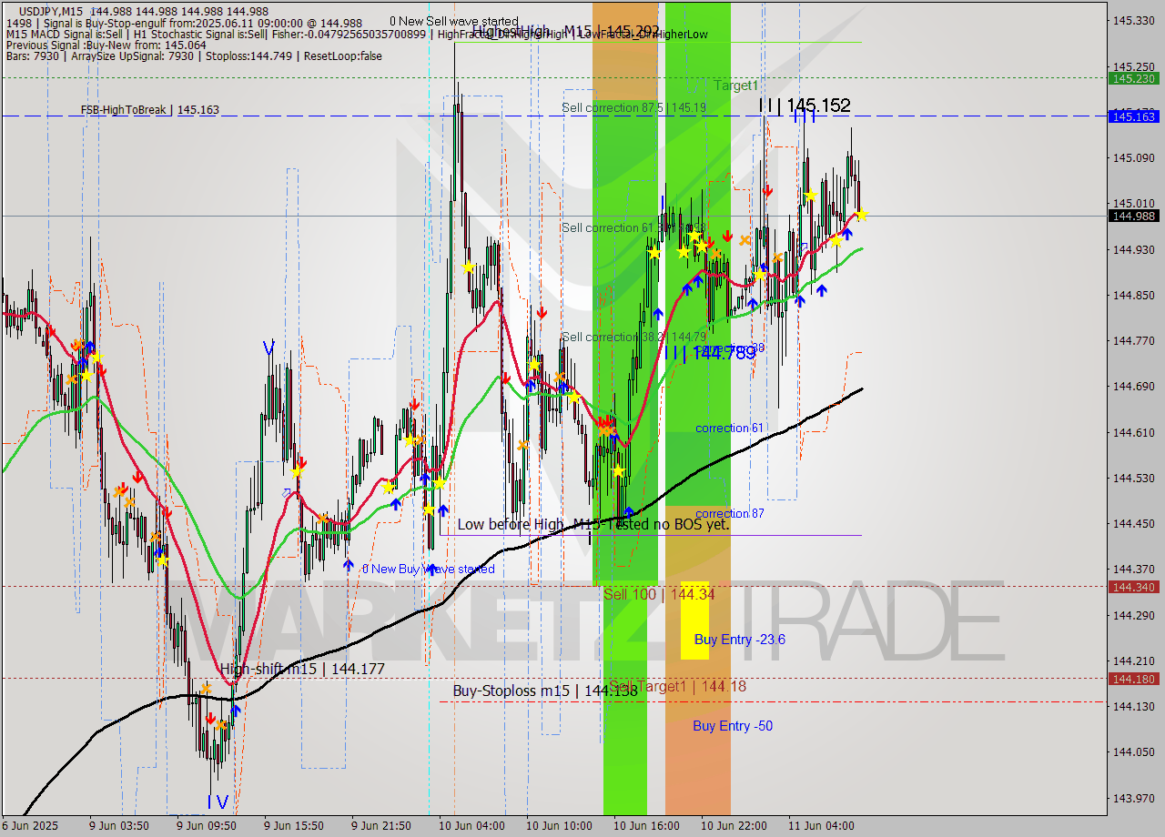 USDJPY M15 Analysis USDJPY M15 Signal