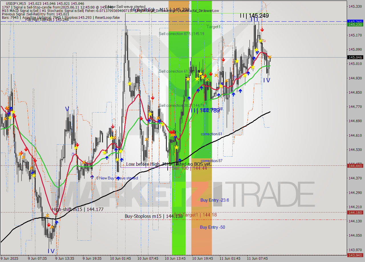 USDJPY M15 Analysis USDJPY M15 Signal