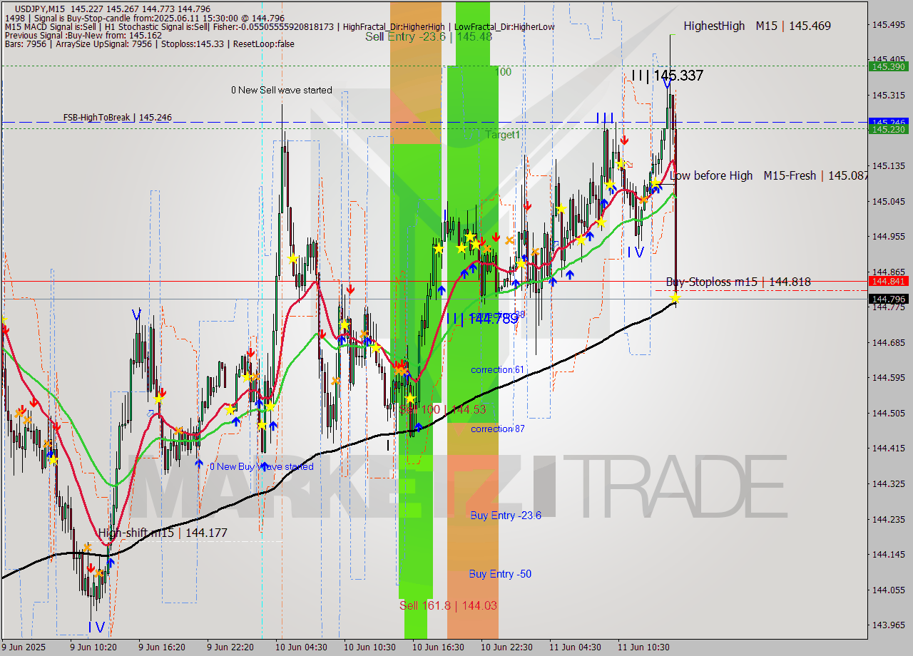 USDJPY M15 Analysis USDJPY M15 Signal