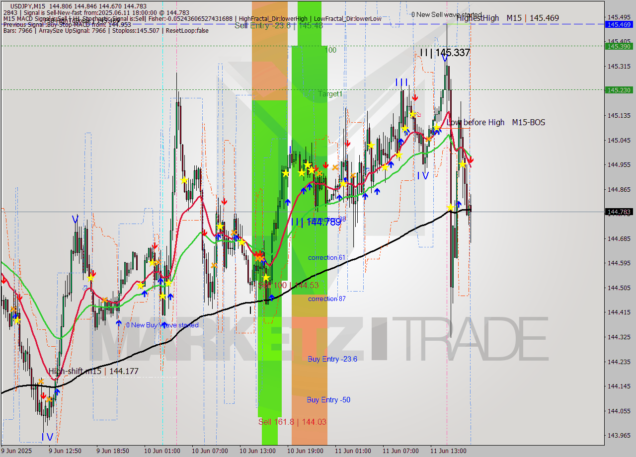 USDJPY M15 Analysis USDJPY M15 Signal