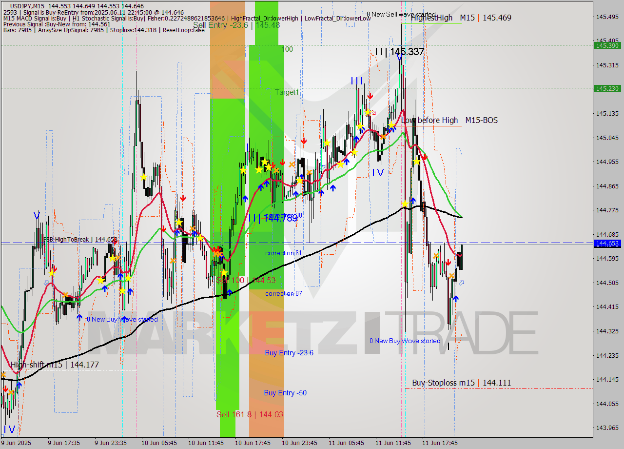 USDJPY M15 Analysis USDJPY M15 Signal
