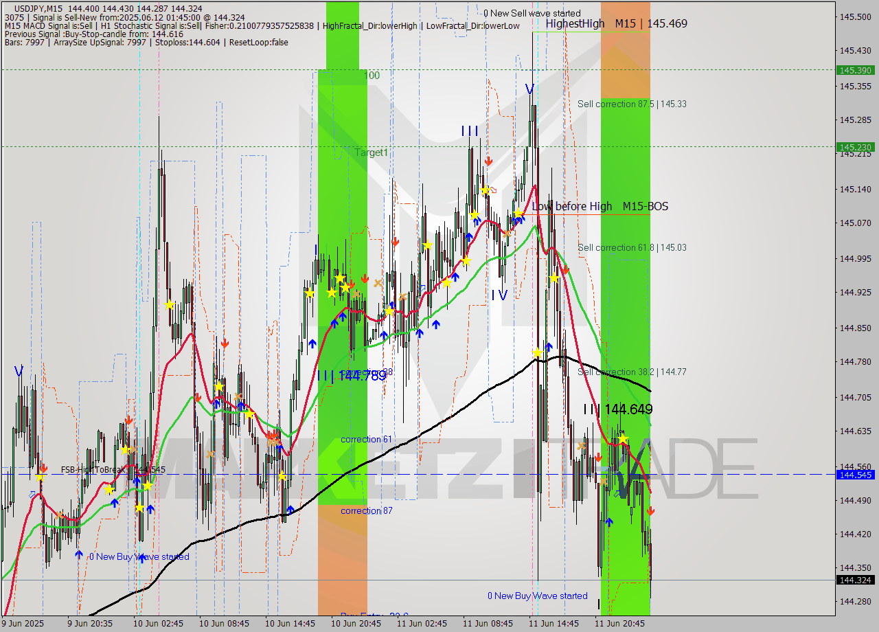 USDJPY M15 Analysis USDJPY M15 Signal